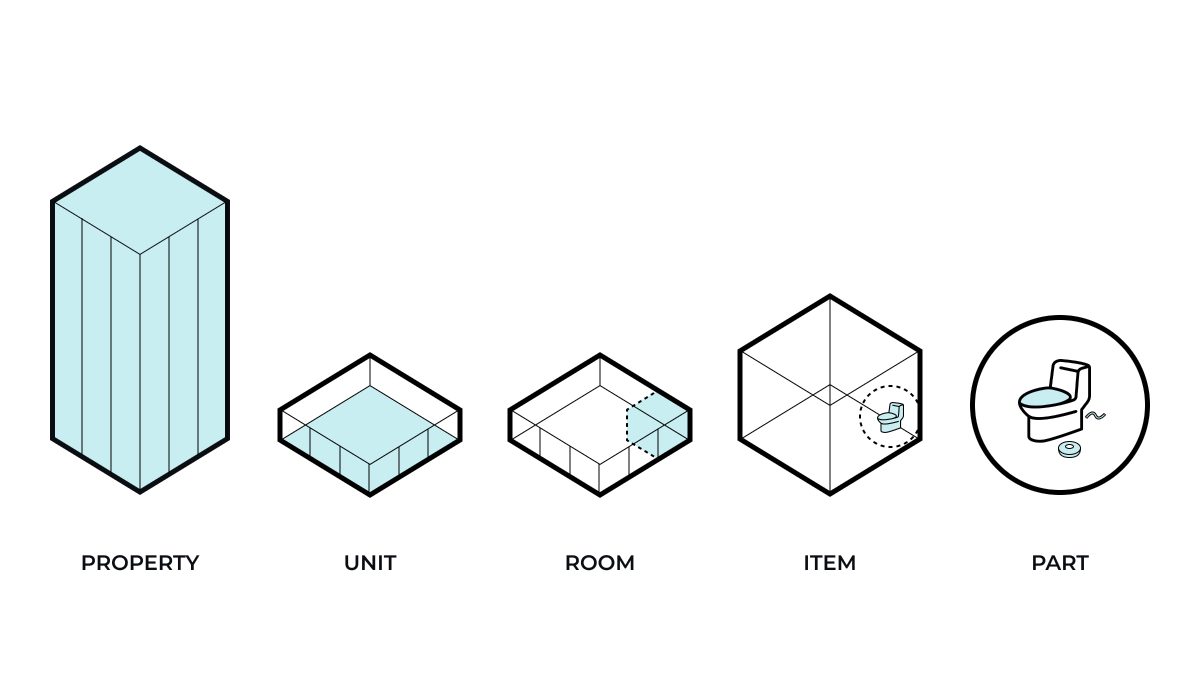 The Property Stack framework — five levels of building organization